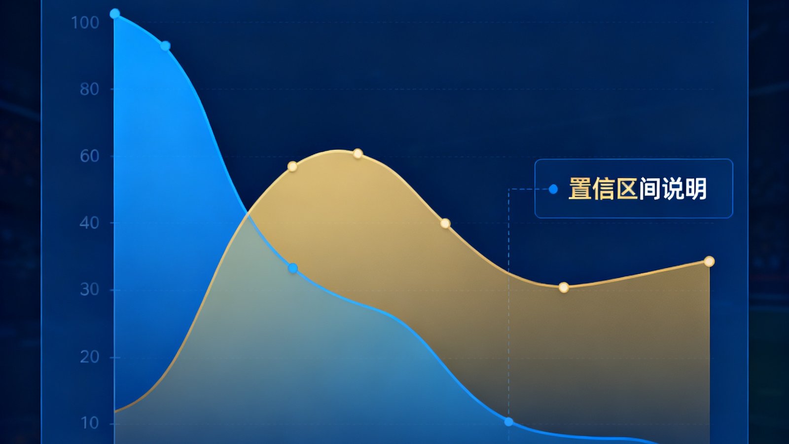 500比分智能预测模块界面，蓝色和金色渐变的数据可视化图表展示胜平负概率分布，旁边有AI算法标注和置信区间说明