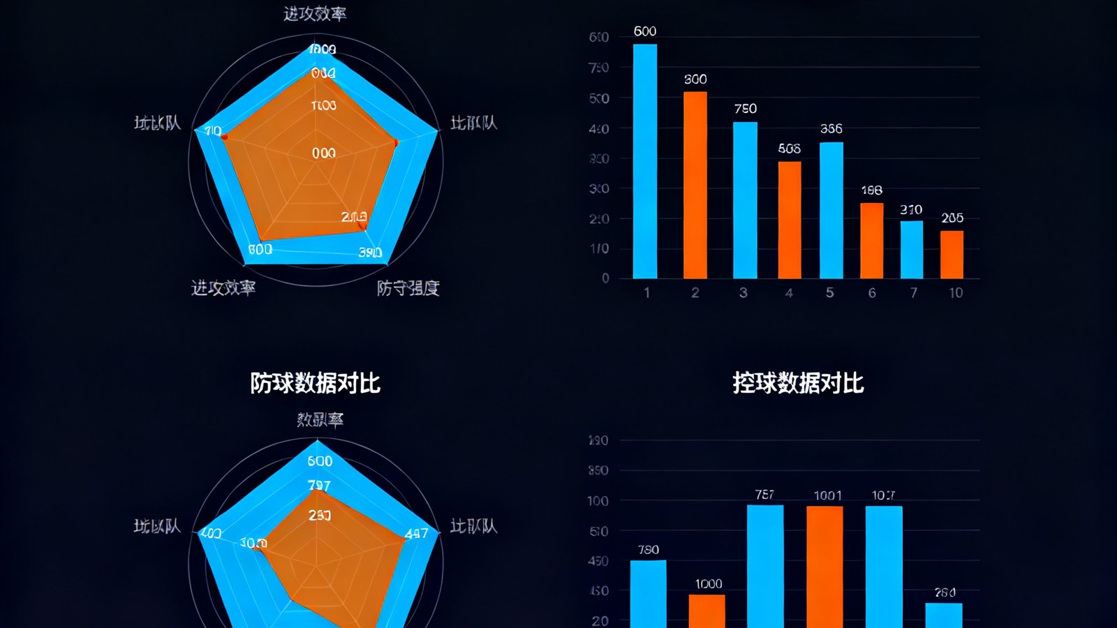 500比分数据统计仪表盘页面，深色背景上展示着雷达图、柱状图和热力图，对比两支球队的进攻效率、防守强度和控球数据